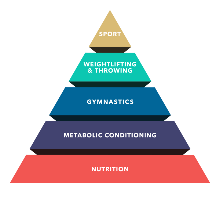 CrossFit Pyramid Hierarchy